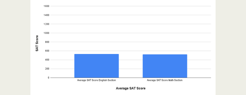 Average Digital SAT Score